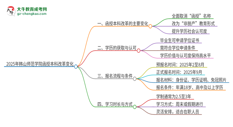 2025年韓山師范學院函授本科改革有哪些變化？思維導圖