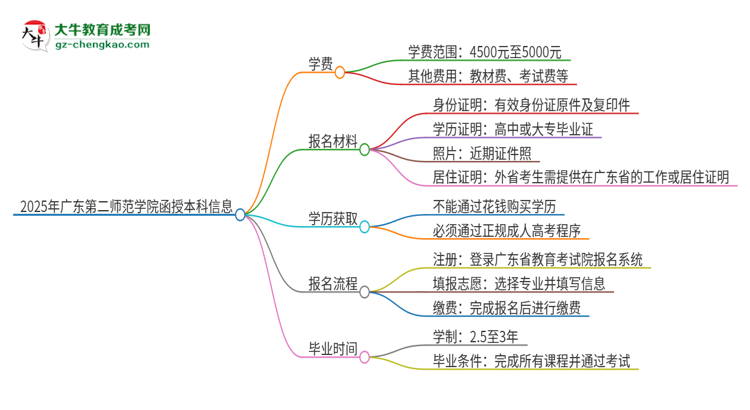 2025年廣東第二師范學(xué)院函授本科學(xué)費(fèi)要多少？思維導(dǎo)圖