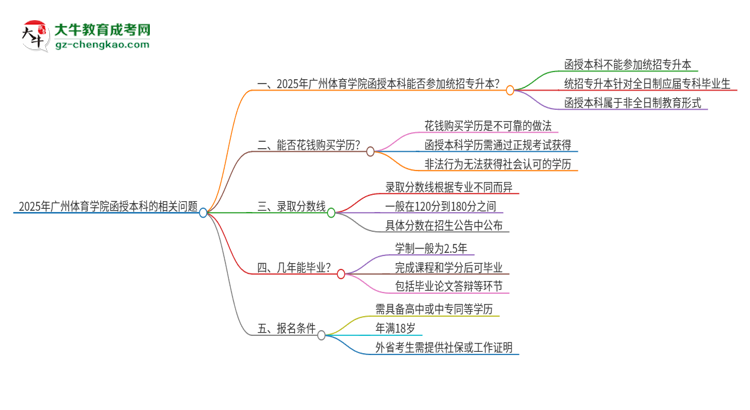 2025年廣州體育學(xué)院函授本科學(xué)歷能參加統(tǒng)招專升本嗎？思維導(dǎo)圖