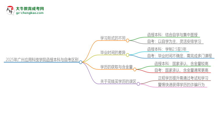 2025年廣州應用科技學院函授本科和自考有什么區(qū)別？思維導圖