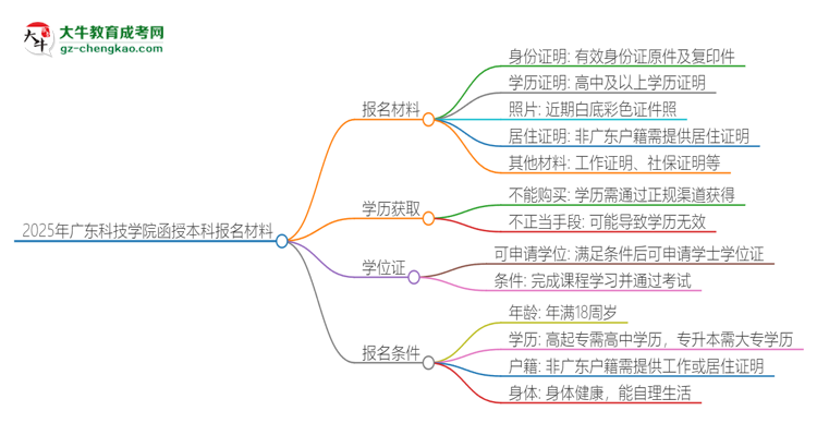 2025年廣東科技學(xué)院報(bào)名函授本科需要什么材料？思維導(dǎo)圖