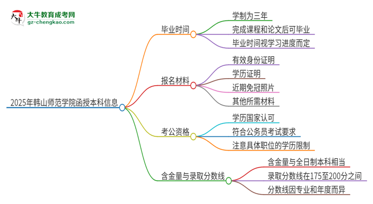 2025年韓山師范學(xué)院函授本科多久能拿證？思維導(dǎo)圖