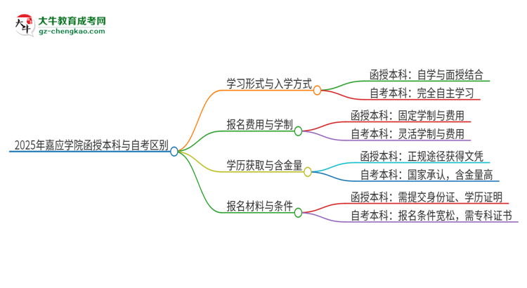 2025年嘉應(yīng)學(xué)院函授本科和自考有什么區(qū)別？思維導(dǎo)圖