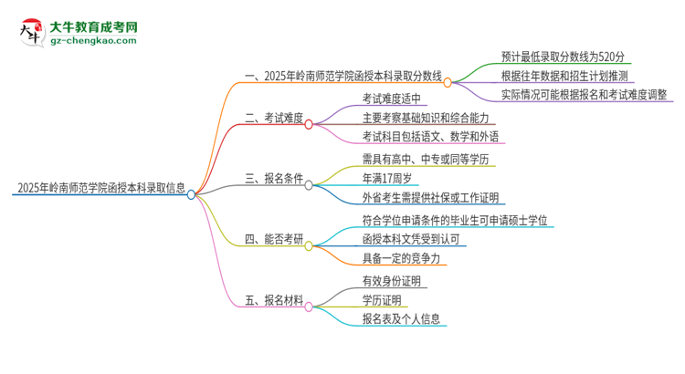 2025年嶺南師范學(xué)院函授本科考多少分可以上？思維導(dǎo)圖