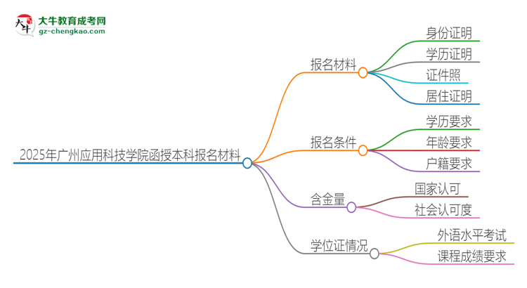 2025年廣州應(yīng)用科技學(xué)院報名函授本科需要什么材料？思維導(dǎo)圖