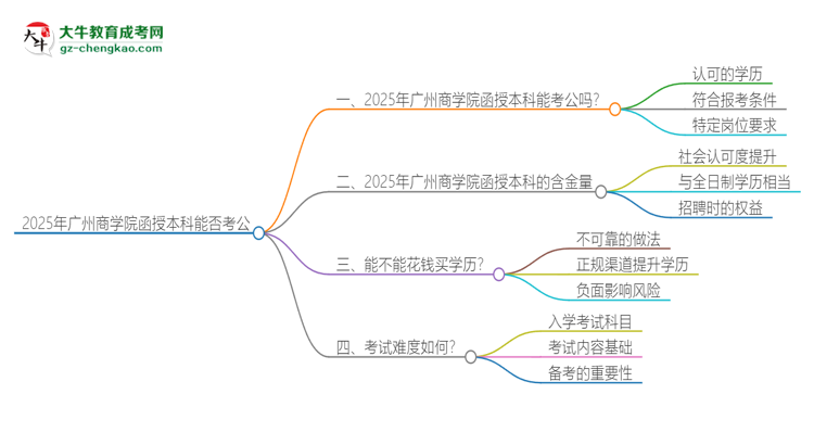 2025年廣州商學(xué)院函授本科的文憑可以考公嗎？思維導(dǎo)圖