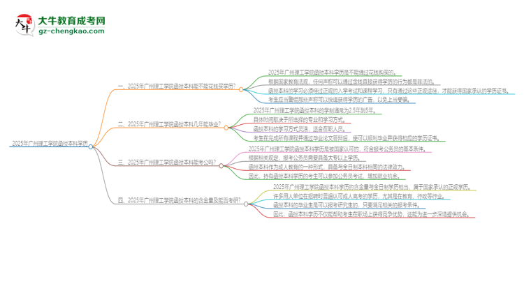 2025年廣州理工學(xué)院函授本科學(xué)歷能花錢買到嗎？思維導(dǎo)圖