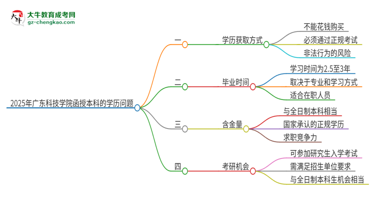 2025年廣東科技學(xué)院函授本科學(xué)歷能花錢(qián)買(mǎi)到嗎？思維導(dǎo)圖