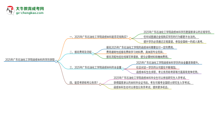 2025年廣東石油化工學(xué)院函授本科學(xué)歷能花錢買到嗎？思維導(dǎo)圖