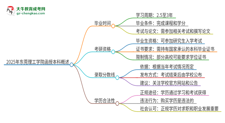 2025年?yáng)|莞理工學(xué)院函授本科多久能拿證？思維導(dǎo)圖