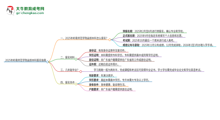 2025年嶺南師范學(xué)院函授本科怎么報(bào)名？思維導(dǎo)圖