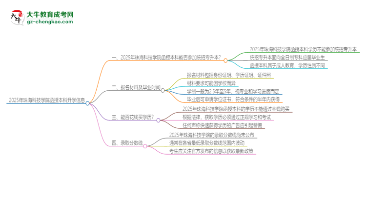 2025年珠海科技學院函授本科學歷能參加統(tǒng)招專升本嗎？思維導圖