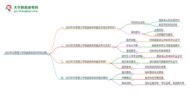 2025年東莞理工學(xué)院函授本科學(xué)歷能花錢買到嗎？思維導(dǎo)圖