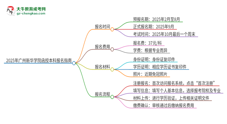 2025年廣州新華學(xué)院函授本科怎么報(bào)名？思維導(dǎo)圖