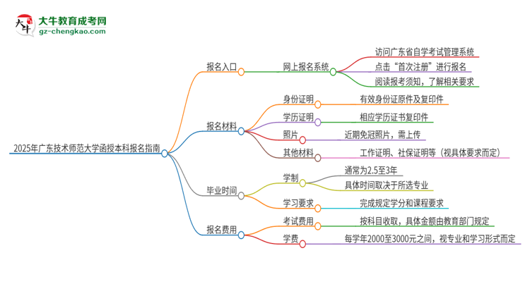 2025年廣東技術(shù)師范大學(xué)函授本科怎么報(bào)名？思維導(dǎo)圖