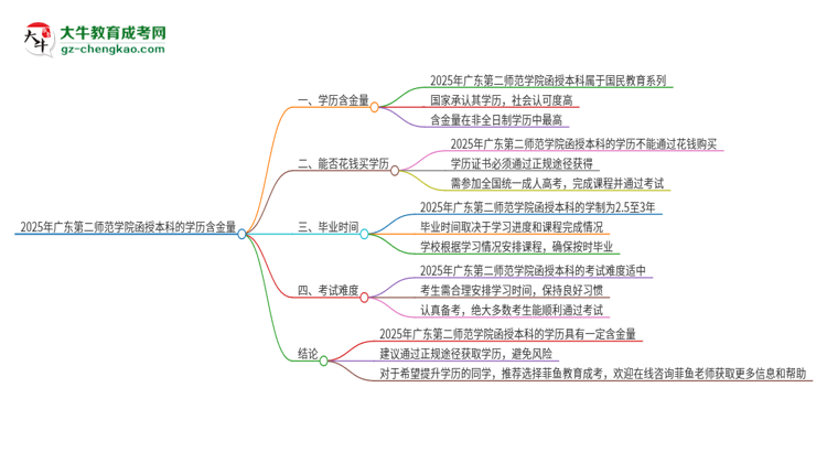 2025年廣東第二師范學(xué)院函授本科的學(xué)歷是有含金量的嗎？思維導(dǎo)圖