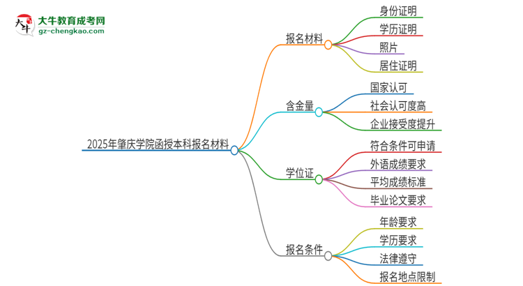 2025年肇慶學院報名函授本科需要什么材料？思維導圖