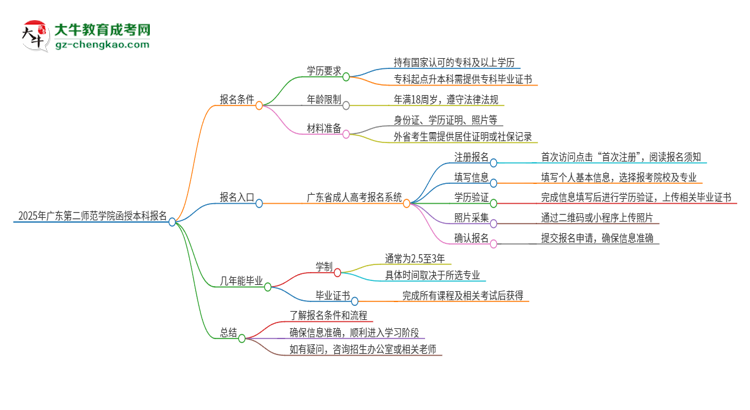 2025年廣東第二師范學(xué)院函授本科怎么報(bào)名？思維導(dǎo)圖
