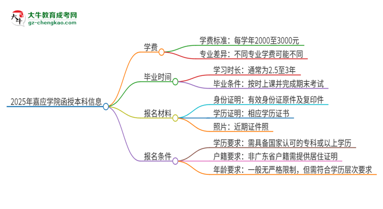 2025年嘉應學院函授本科學費要多少？思維導圖