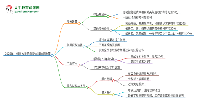 2025年廣州南方學院函授本科有什么政策能加分？思維導圖