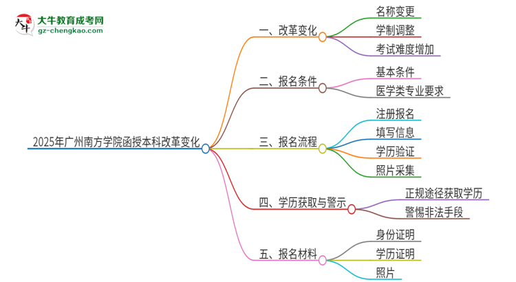 2025年廣州南方學(xué)院函授本科改革有哪些變化？思維導(dǎo)圖