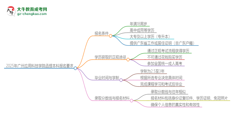 2025年廣州應(yīng)用科技學(xué)院的函授本科報(bào)名有什么要求？思維導(dǎo)圖