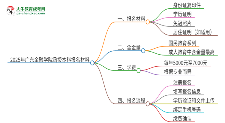 2025年廣東金融學(xué)院報名函授本科需要什么材料？思維導(dǎo)圖