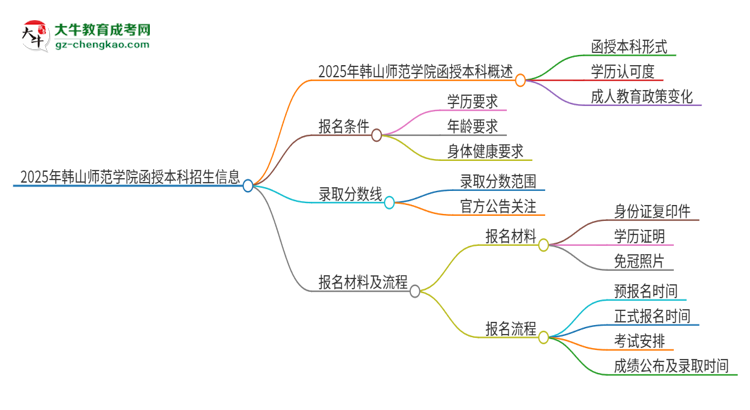 2025年韓山師范學(xué)院函授本科學(xué)歷能參加統(tǒng)招專升本嗎？思維導(dǎo)圖