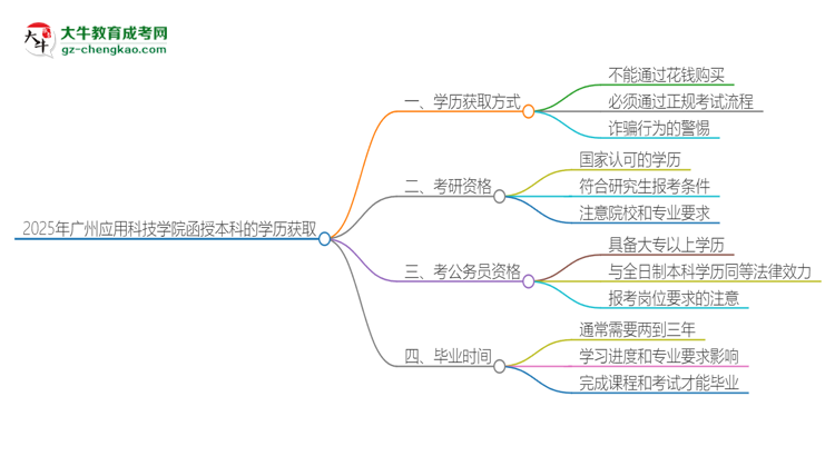 2025年廣州應(yīng)用科技學(xué)院函授本科學(xué)歷能花錢買到嗎？思維導(dǎo)圖