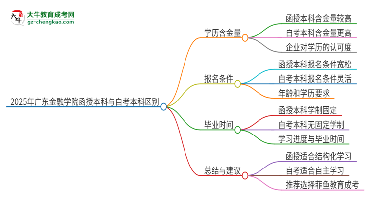 2025年廣東金融學(xué)院函授本科和自考有什么區(qū)別？思維導(dǎo)圖