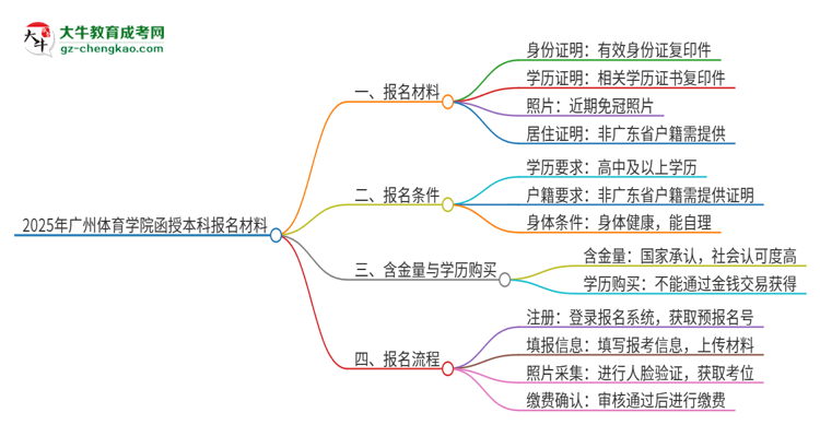 2025年廣州體育學(xué)院報名函授本科需要什么材料？思維導(dǎo)圖