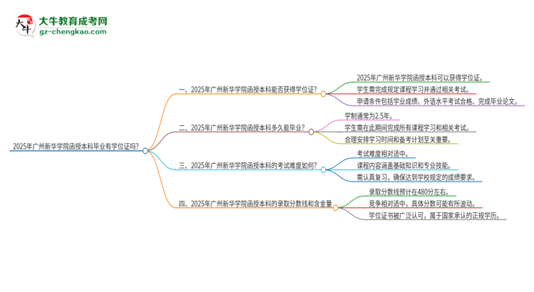 2025年廣州新華學院函授本科畢業(yè)有學位證可以拿嗎？思維導圖