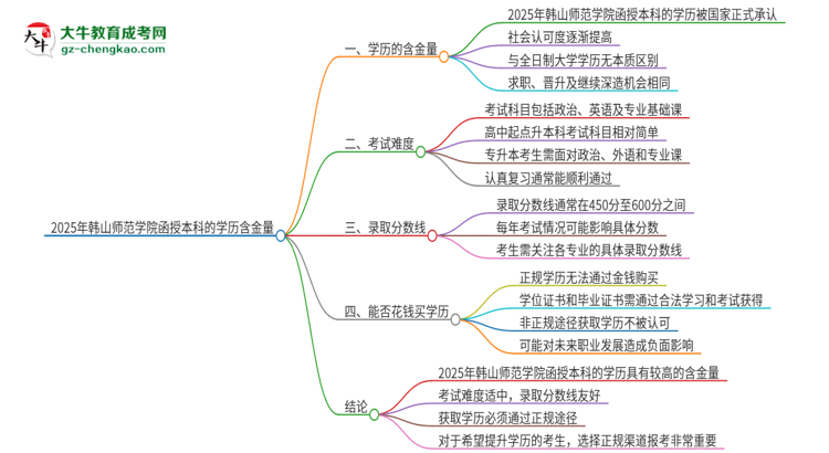 2025年韓山師范學(xué)院函授本科的學(xué)歷是有含金量的嗎？思維導(dǎo)圖