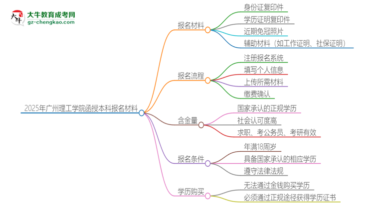 2025年廣州理工學院報名函授本科需要什么材料？思維導圖