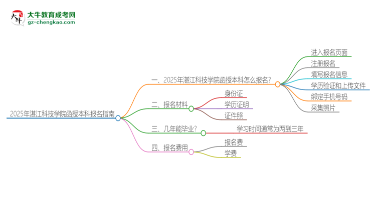 2025年湛江科技學(xué)院函授本科怎么報(bào)名？思維導(dǎo)圖