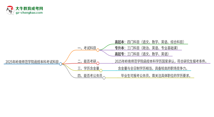 2025年嶺南師范學院函授本科考試要考幾科？思維導圖