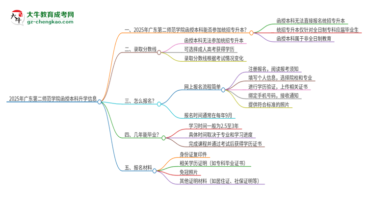 2025年廣東第二師范學(xué)院函授本科學(xué)歷能參加統(tǒng)招專升本嗎？思維導(dǎo)圖