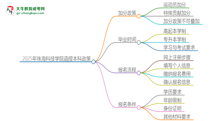 2025年珠海科技學(xué)院函授本科有什么政策能加分？思維導(dǎo)圖
