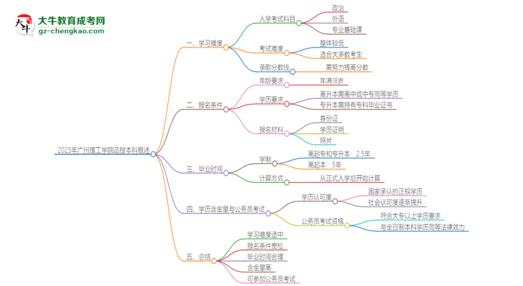 2025年廣州理工學(xué)院函授本科的難度怎么樣？思維導(dǎo)圖