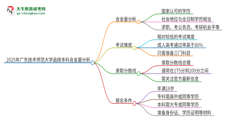 2025年廣東技術師范大學函授本科的學歷是有含金量的嗎？思維導圖