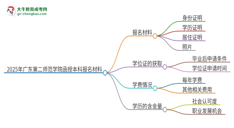 2025年廣東第二師范學(xué)院報(bào)名函授本科需要什么材料？思維導(dǎo)圖