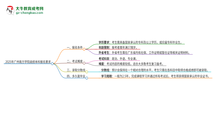 2025年廣州南方學(xué)院的函授本科報(bào)名有什么要求？思維導(dǎo)圖