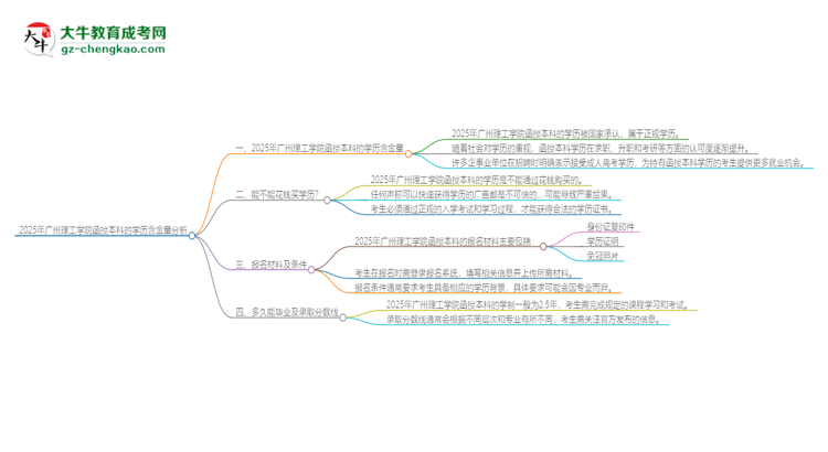 2025年廣州理工學院函授本科的學歷是有含金量的嗎？思維導圖