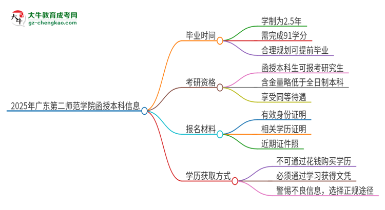 2025年廣東第二師范學院函授本科多久能拿證？思維導圖