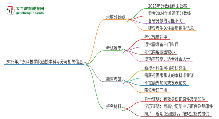 2025年廣東科技學(xué)院函授本科考多少分可以上？思維導(dǎo)圖