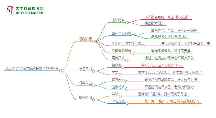 2025年廣州商學(xué)院函授本科怎么報名？思維導(dǎo)圖