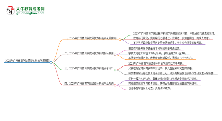 2025年廣州體育學(xué)院函授本科學(xué)歷能花錢買到嗎？思維導(dǎo)圖