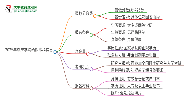 2025年嘉應(yīng)學(xué)院函授本科考多少分可以上？思維導(dǎo)圖