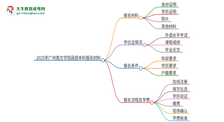2025年廣州南方學(xué)院報(bào)名函授本科需要什么材料？思維導(dǎo)圖