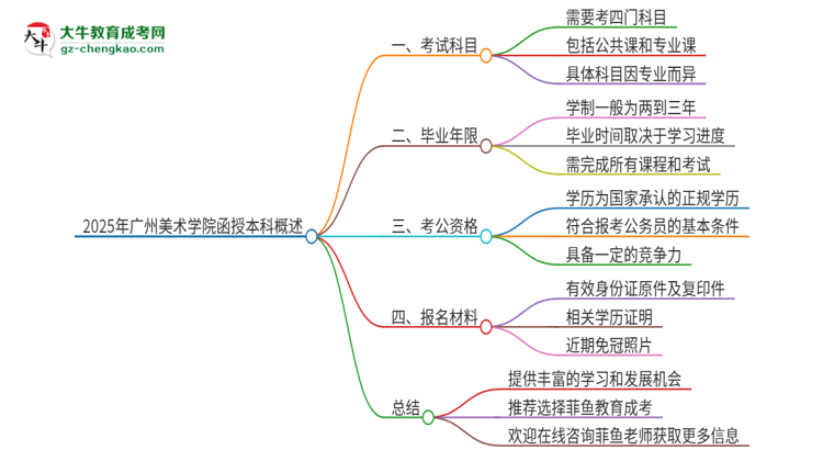 2025年廣州美術(shù)學院函授本科考試要考幾科？思維導(dǎo)圖